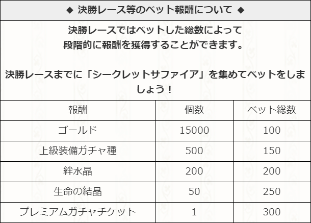 決勝ベット報酬